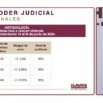 reforma-poder-judicial-encuenta-morena-revela-apoyos-para eleccion-de-ministros-por-voto-popular